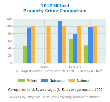 Milford Property Crime vs. State and National Comparison