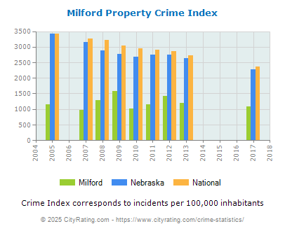 Milford Property Crime vs. State and National Per Capita