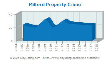 Milford Property Crime