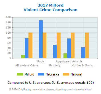 Milford Violent Crime vs. State and National Comparison