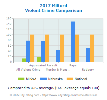 Milford Violent Crime vs. State and National Comparison