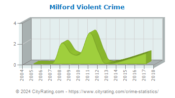 Milford Violent Crime