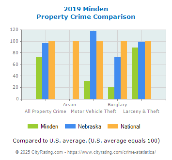 Minden Property Crime vs. State and National Comparison