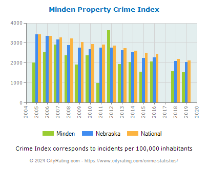 Minden Property Crime vs. State and National Per Capita