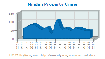 Minden Property Crime