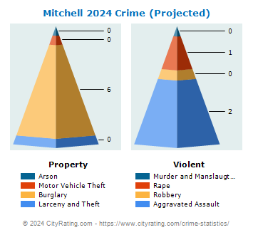 Mitchell Crime 2024