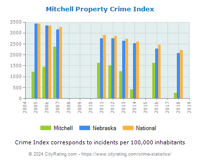 Mitchell Property Crime vs. State and National Per Capita
