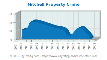 Mitchell Property Crime