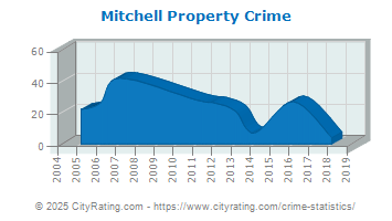 Mitchell Property Crime