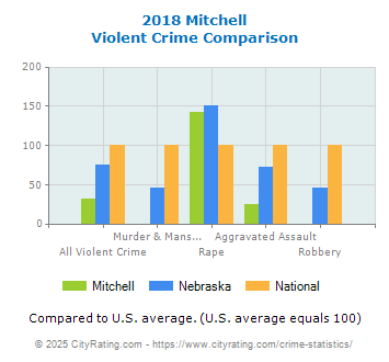 Mitchell Violent Crime vs. State and National Comparison