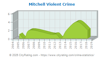 Mitchell Violent Crime