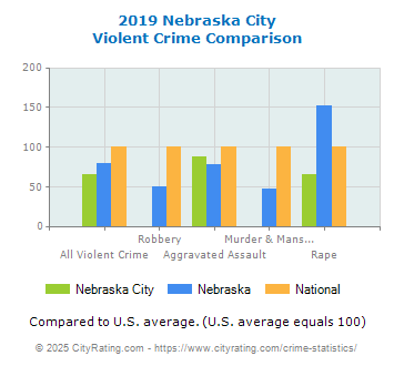 Nebraska City Violent Crime vs. State and National Comparison