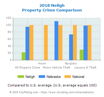 Neligh Property Crime vs. State and National Comparison