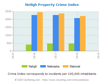 Neligh Property Crime vs. State and National Per Capita