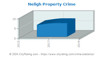 Neligh Property Crime
