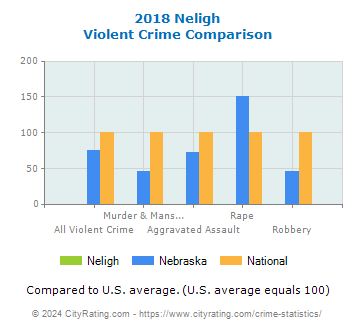 Neligh Violent Crime vs. State and National Comparison