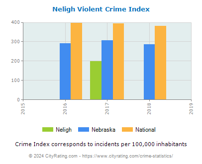 Neligh Violent Crime vs. State and National Per Capita