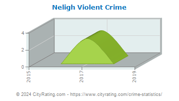 Neligh Violent Crime