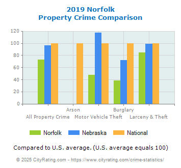 Norfolk Property Crime vs. State and National Comparison