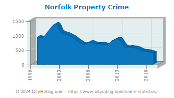 Norfolk Property Crime