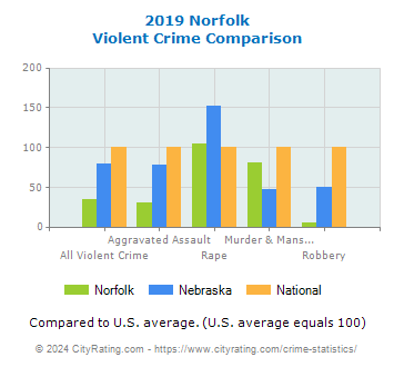 Norfolk Violent Crime vs. State and National Comparison