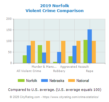 Norfolk Violent Crime vs. State and National Comparison