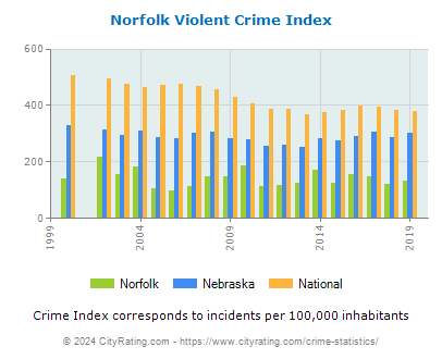 Norfolk Violent Crime vs. State and National Per Capita