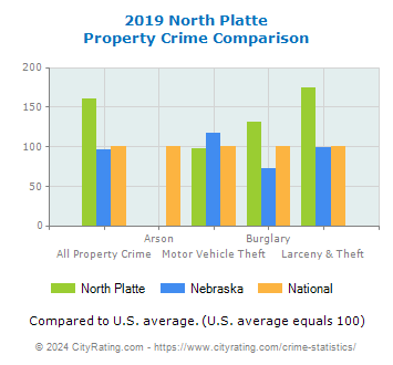 North Platte Property Crime vs. State and National Comparison
