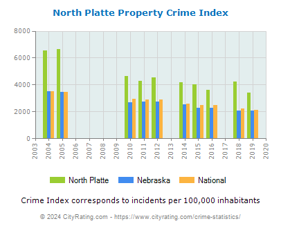 North Platte Property Crime vs. State and National Per Capita