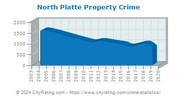North Platte Property Crime