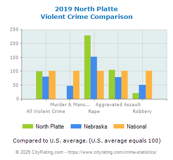 North Platte Violent Crime vs. State and National Comparison