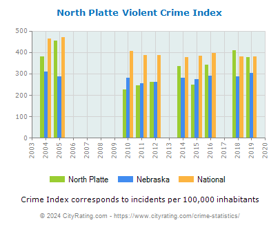 North Platte Violent Crime vs. State and National Per Capita