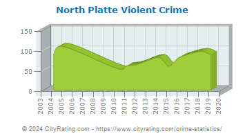North Platte Violent Crime
