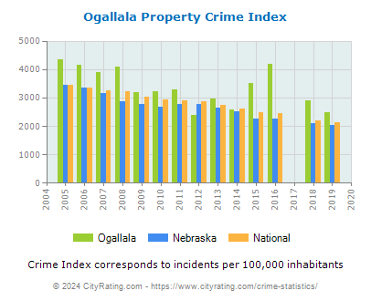 Ogallala Property Crime vs. State and National Per Capita