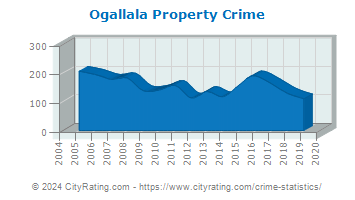 Ogallala Property Crime