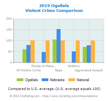 Ogallala Violent Crime vs. State and National Comparison
