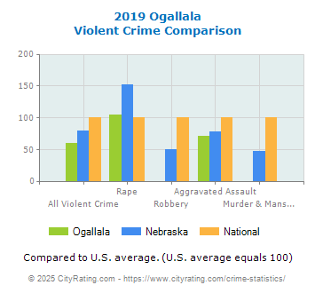 Ogallala Violent Crime vs. State and National Comparison