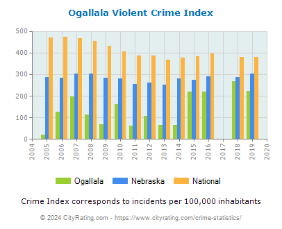 Ogallala Violent Crime vs. State and National Per Capita