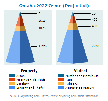 Omaha Crime 2022