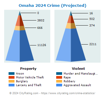 Omaha Crime 2024