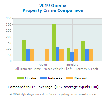 Omaha Property Crime vs. State and National Comparison