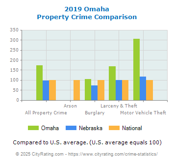 Omaha Property Crime vs. State and National Comparison