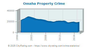 Omaha Property Crime