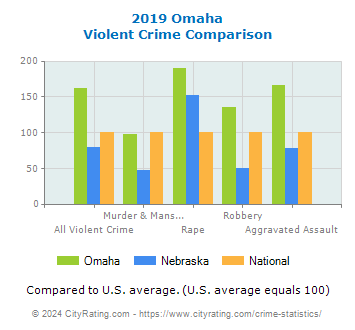 Omaha Violent Crime vs. State and National Comparison