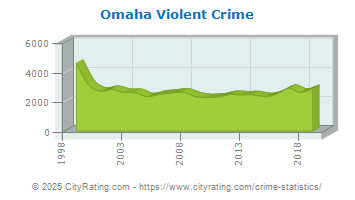 Omaha Violent Crime