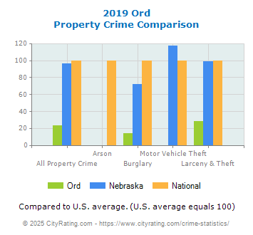 Ord Property Crime vs. State and National Comparison