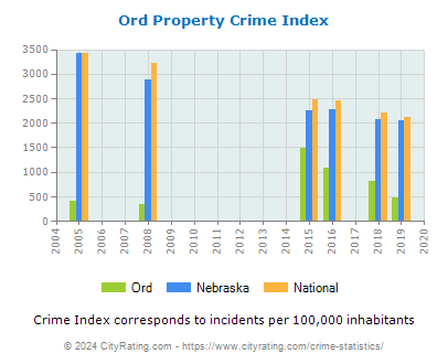 Ord Property Crime vs. State and National Per Capita