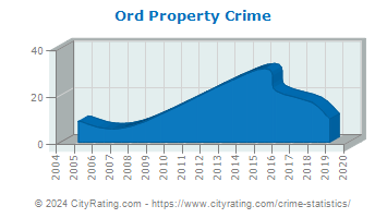 Ord Property Crime