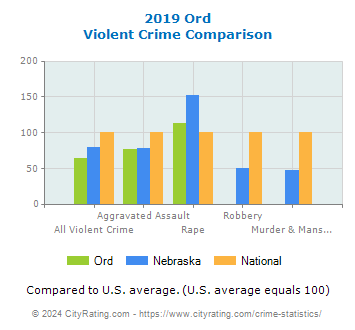 Ord Violent Crime vs. State and National Comparison