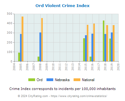 Ord Violent Crime vs. State and National Per Capita